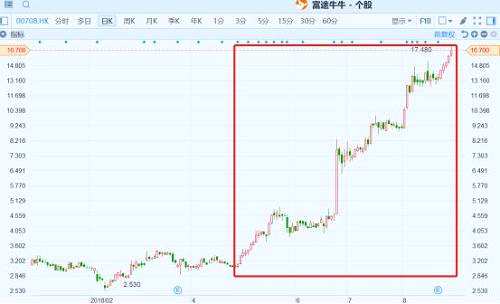 （恒大健康丨行情來源：富途證券）