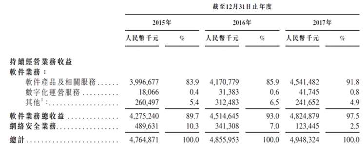 資料來(lái)源：招股書，華盛證券