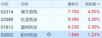 （紙業(yè)股丨行情來源：富途證券）
