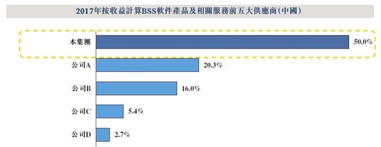 資料來(lái)源：招股書，華盛證券
