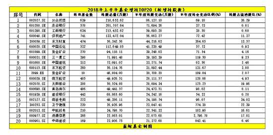 中报接连出炉 基金上半年到底增持了哪些个股