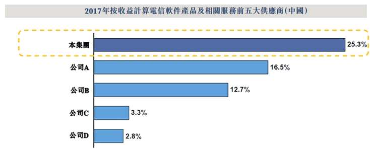資料來(lái)源：招股書，華盛證券
