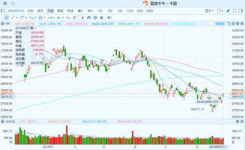 港股復(fù)盤：人民幣大幅反彈600點 港A兩市今日迎來普漲行情