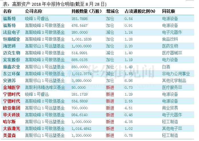 掘金 >正文       数据来源:同花顺ifind    王亚伟江晖布局各有千秋