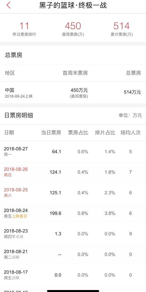 电影《黑子的篮球·终极一战》票房惨淡！但依旧坚守承诺！