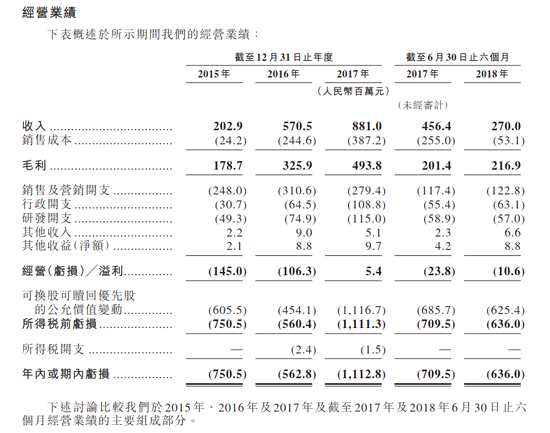 土巴兔宣布赴香港IPO：半年营收降40%亏损6亿 三年累计亏损24.21亿元 