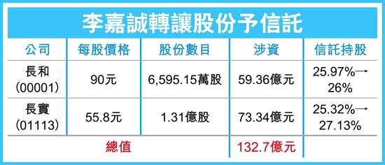 由于李嘉誠(chéng)只是直接將持有的股份注入其名下的信托基金，故其在長(zhǎng)和及長(zhǎng)實(shí)的權(quán)益未有任何變動(dòng)，而信托基金在長(zhǎng)和及長(zhǎng)實(shí)的持股，則分別升至26 %及27.13%。