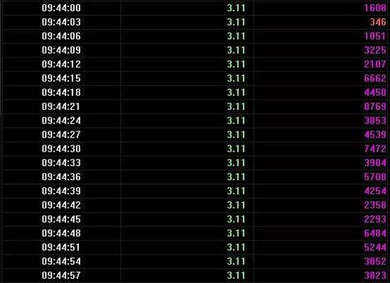 9：54，越來越多的跟風(fēng)盤開始涌入，跌停價位成交量顯著放大。
