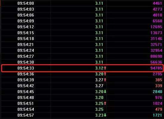 9：54：33，ST長生跌停板正式被打開。