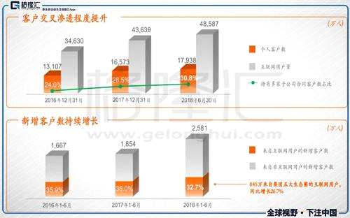 投資收益超預(yù)期，債券投資表現(xiàn)優(yōu)異