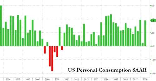 美国第二季度实际GDP年化季率修正值录得4.2%，略高于预期，为近四年来最佳表现，因企业增加软件支出和进口的下降。企业在软件方面的花费高于此前预期，美国进口原油也有所减少。商业支出走强叠加进口费用的降低，抵消了消费者支出小幅下调的影响。虽然第三季度初期消费者支出保持强劲，但房地产市场进一步放缓。