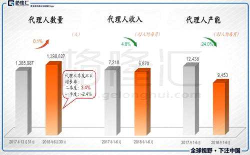 財(cái)險(xiǎn)業(yè)務(wù)綜合成本率結(jié)構(gòu)性下降，費(fèi)用調(diào)整導(dǎo)致利潤(rùn)下降