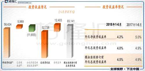 非標(biāo)債券類(lèi)資產(chǎn)風(fēng)控良好，以基建、非銀、不動(dòng)產(chǎn)為主，名義投資收益率5.85%、總體剩余到期期限4.22年；97%以上債權(quán)計(jì)劃和信托計(jì)劃外部信用評(píng)級(jí)為AAA。股票類(lèi)投資占比9.5%，較上年末下降1.6%，上半年上漲50指數(shù)下跌13%，拖累公司收益率。