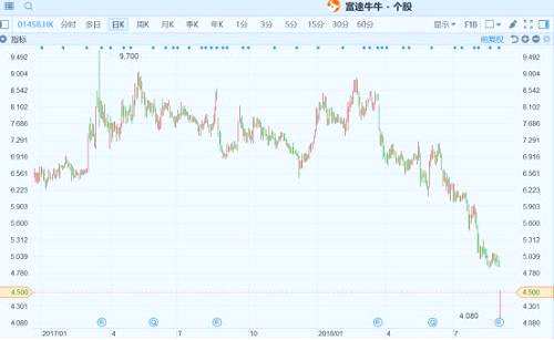 （周黑鴨丨行情來(lái)源：富途證券）