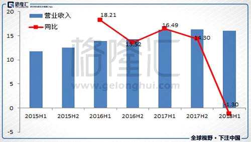 而這還是周黑鴨門店增長了近三成的背景下取得的。根據(jù)公司的數(shù)據(jù)，截至到2018年6月30日，公司門店數(shù)量達到1196家，相比去年6月30日，增加了302家。