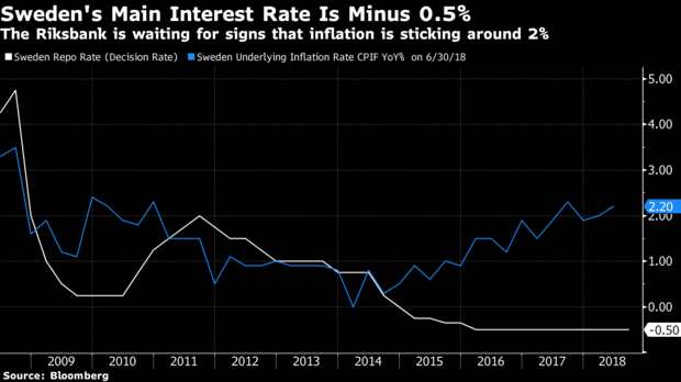 瑞典克朗的暴跌恐怕还与市场对下周瑞典央行利率决议的预期有关，该央行将于9月6日宣布利率决议。外汇交易员普遍认为，因为瑞典央行将等到通胀达到2%目标这一明确信号之后才会宣布加息，因此下周该央行将继续推迟宣布开始加息，目前瑞典的利率仍处于历史低点。