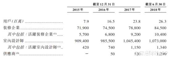 但随着消费升级的不断发酵，以及以年轻客群为主的消费群体的崛起，互联网家装行业的发展阶段或将走上一个新高度，届时土巴兔的规模化效应将逐步放大。所以对于投资者而言，还是可以长期关注这家公司的后续发展。