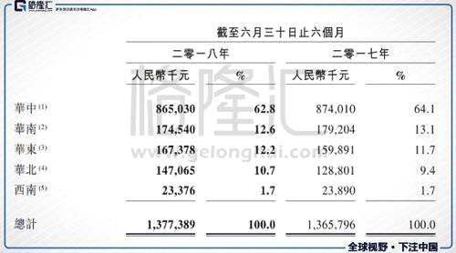 門店開出去不管有沒有營收，費用是先產(chǎn)生了，如果沒帶來營收，費用就會增加的更加不和諧?？粗芎邙?018年上半年銷售費用4.28億，同比增加15.6%，相應(yīng)的銷售費用占營收比達到31%，相比去年同期增加了4.55個百分點；管理費用2018年上半年產(chǎn)生0.87億元，同比增加22.4%，管理費用占營收的比例增加了1個百分點至5.45%。