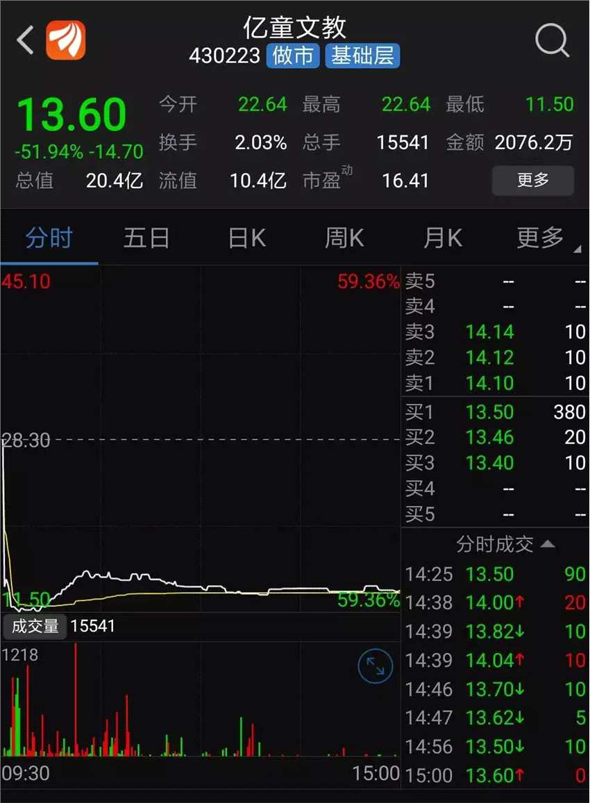 績(jī)優(yōu)股也腰斬，億童文教終止IPO后復(fù)牌暴跌52%！創(chuàng)始人妻子億萬(wàn)身家仍在當(dāng)老師 中國(guó)金融觀察網(wǎng)www。chinaesm.com