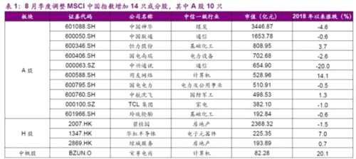 A股第二輪納入MSCI指數(shù)在即 或?qū)斫賰|美元資金流入！ 