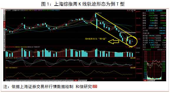 和信投顧：周K線“倒T型”顯示了什么？ 