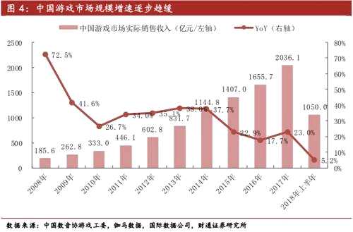 今年上半年，在游戏推广的主战场上，买量市场的竞争进入白热化阶段，游戏公司的获客成本节节攀升。