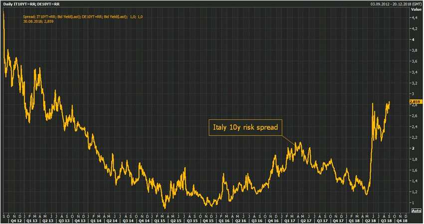 分析师认为，整体上的避险意愿，以及在周五关键的意大利评等结果出炉前的一些忧虑，导致了意大利公债遭遇抛售。