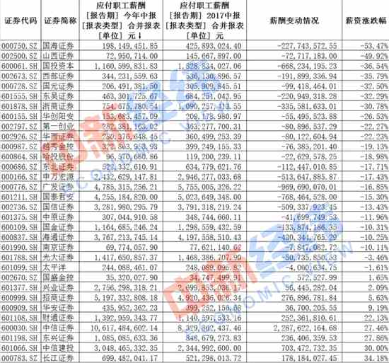 券商人均薪資情況 數(shù)據(jù)來源：Wind金融終端