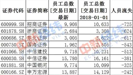 券商上半年人員流失情況 數(shù)據(jù)來源：Wind金融終端