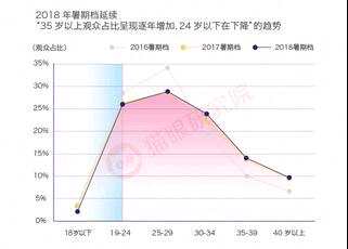 图片来源：猫眼研究院