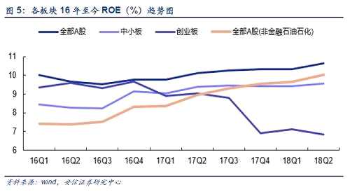 從一級行業(yè)來看，ROE在Q2較Q1增長較為明顯的行業(yè)有：鋼鐵（+2.61pct)、建筑材料（+2.14pct)、食品飲料（+1.75pct)、商業(yè)貿(mào)易（+1.54pct)、化工（+1.32pct)、房地產(chǎn)（+0.95pct)、休閑服務(wù)（+0.84pct)、家用電器（+0.79pct)、采掘（+0.64pct)。