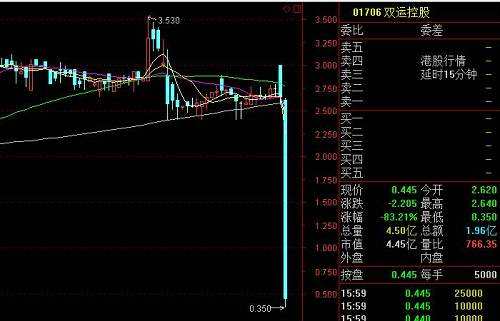 慘案，這只港股一天狂泄83%！但年內(nèi)最熊股卻是它，日跌91.39%，從5.75元跌到只剩零頭