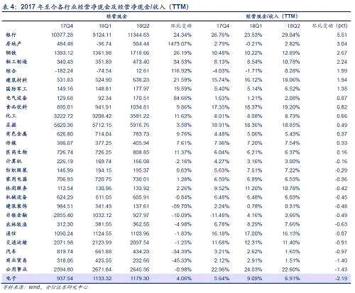 從經(jīng)營活動凈現(xiàn)金占凈利潤的比例（TTM）來看，商貿(mào)零售、汽車、休閑服務(wù)下滑。