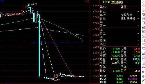 遙想去年6月份，港股市場出現(xiàn)集體閃崩走勢。當(dāng)日，中國集成控股收盤暴跌94.29%，漢華專業(yè)服務(wù)暴跌93.40%，聯(lián)旺集團(tuán)暴跌89.38%，美捷匯控股控股暴跌80.99%，匯隆控股暴跌80.72%。此外，上諭集團(tuán)、雋泰控股、中國錢包等8股跌超50%，泰錦控股、時間由你、吉輝控股等11股跌超20%。