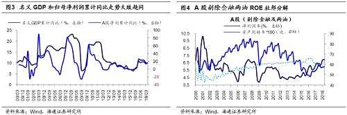 【海通策略】盈利二次探底預(yù)計不深——2018年中報分析及展望（荀玉根、李影）