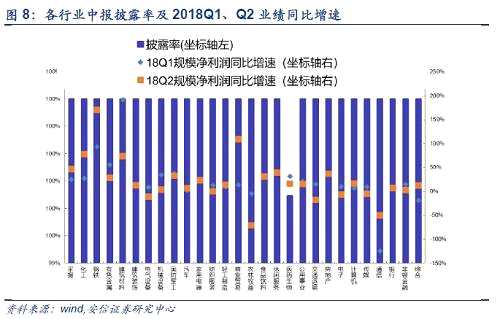 4.1 從已披露的所有2018中報業(yè)績來看，18Q2單季度上中游資源品鋼鐵、采掘、化工行業(yè)盈利較2018Q1環(huán)比上升，公用事業(yè)、有色金屬、建筑材料較2018Q1環(huán)比下滑。