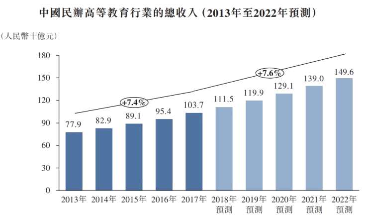 5、公司收入增長(zhǎng)主要得益于目前三所學(xué)校學(xué)生人數(shù)的上升及學(xué)費(fèi)的上漲，不過學(xué)生人數(shù)受到學(xué)校規(guī)模的限制，目前校舍整體利用率達(dá)到了90%，擴(kuò)招空間已經(jīng)很小了，學(xué)費(fèi)的上漲也會(huì)受到教育部門的監(jiān)管，公司未來的增長(zhǎng)只能靠并購(gòu);6.5分