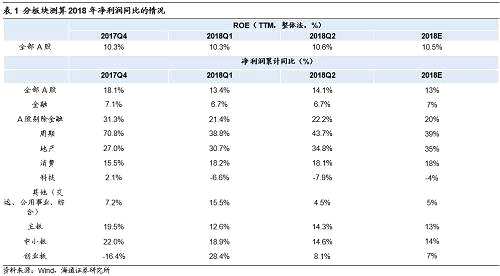 【海通策略】盈利二次探底預(yù)計不深——2018年中報分析及展望（荀玉根、李影）