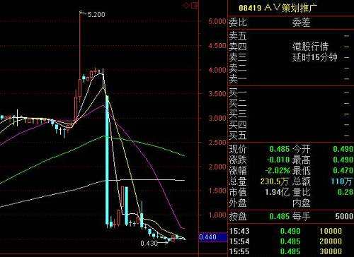 從單日跌幅記錄來看，今年港股最熊個股是建成控股，7月30日暴跌91.39%，從前收盤5.75元跌至單日收盤0.495元。其次是龍輝國際控股，7月6日大跌89.71%；浩沙國際6月29日大跌86.19；五洲國際5月25日大跌86.19%。雙運(yùn)控股慘案在今年港股市場只能排在單日跌幅榜第五位。
