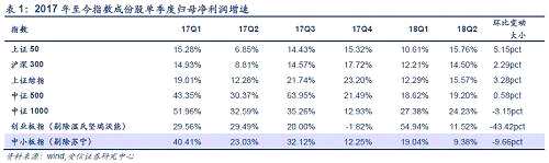 1.3.行業(yè)方面：上游材料、銀行、地產(chǎn)環(huán)比向好，消費出現(xiàn)下滑