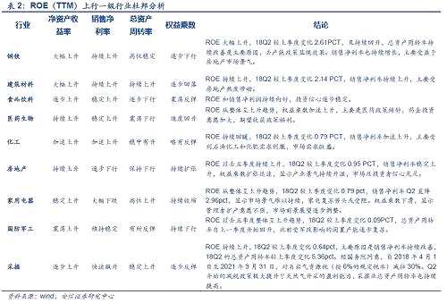 從二級行業(yè)來看，ROE在Q2較Q1增長較為明顯的行業(yè)有專業(yè)零售（4.91pct)、水泥制造（3.07pct）、鋼鐵（2.61pct)、金屬非金屬新材料（2.15pct）、飲料制造（1.99pct）、石油化工（1.97pct)、化學(xué)原料（1.78pct）、稀有金屬（1.52pct）、其他采掘（1.39pct)、橡膠（1.35pct）。