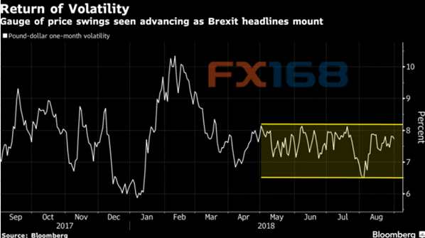 (英镑/美元波动性，来源:彭博、)