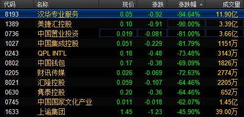 彼時的集體暴跌走勢，事后被認(rèn)為是香港老千股背后莊家證券牌照被吊銷所致。而分析人士表示，最近這一輪大跌的港股，部分股票也有類似的特征。比如五洲國際，股價長期徘徊在1港元以下，成交量也非常低迷，上市多年只分過一次紅等。