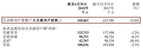 美图的市值从最高近1000亿港元暴跌至如今的180亿港元，跌幅近82%。