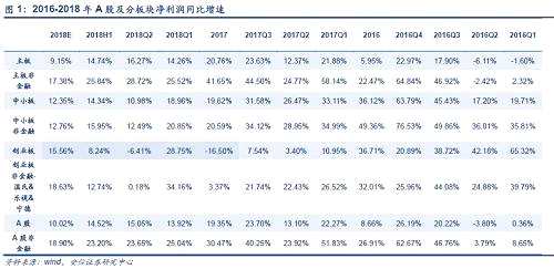 站在全年的角度，我們始終堅定認(rèn)為新經(jīng)濟(jì)背景下，成長型行業(yè)呈現(xiàn)高景氣面貌。目前，中國正在高調(diào)步入以信息產(chǎn)業(yè)為主導(dǎo)圍繞創(chuàng)新和科技的新經(jīng)濟(jì)時代，以TMT+電子+醫(yī)藥為核心的新興行業(yè)或?qū)⒅苯邮芤?。在此，我們再次旗幟鮮明地強(qiáng)調(diào)并重申此觀點，并維持2018年主板業(yè)績環(huán)比下滑至10%左右，中小板盈利增速在12%左右，創(chuàng)業(yè)板（剔除寧德、溫氏、樂視、堅瑞沃能）盈利增速在15%左右的判斷。