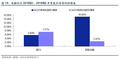 4.5 從已披露的所有2018中報業(yè)績來看，18Q2單季度TMT行業(yè)分化明顯，通信和計算機(jī)行業(yè)同比增速環(huán)比改善，電子、傳媒行業(yè)有所下跌。