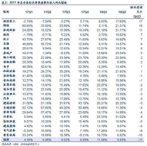 2.2.ROE及杜邦分解：周轉(zhuǎn)率和負(fù)債率帶動全A的ROE提升