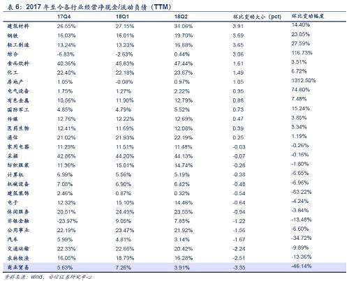 最后，我們從現(xiàn)金流結(jié)構(gòu)進(jìn)行分行業(yè)觀察，也就是通過計算經(jīng)營活動現(xiàn)金流入/出、投資活動現(xiàn)金流入/出和籌資活動現(xiàn)金流入/出占現(xiàn)金總流入/出的比重，可以了解現(xiàn)金的來源構(gòu)成。