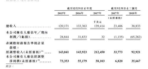 华兴资本的平台包括三条主要业务线：投资银行、投资管理及多牌照境内证券合资公司华菁证券。