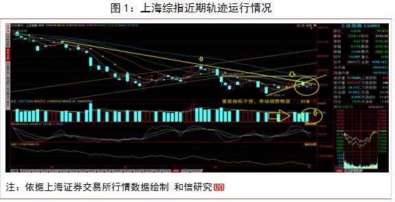 和信投顧:滬綜指2700點(diǎn)爭(zhēng)奪明顯